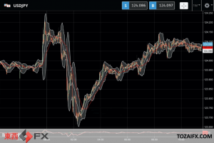 FXニュース：日米金利差拡大のドル買い円売りが124円台の円安ドル高要因に