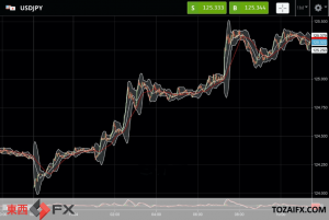 FXニュース：日米金利差拡大で今日再び125円台の日銀黒田ラインの円安ドル高に