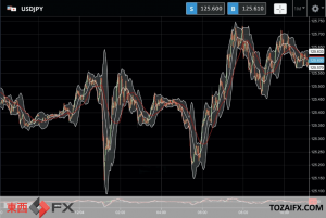 FXニュース：米長期金利上昇で日米金利差拡大の125円台の円安ドル高が継続