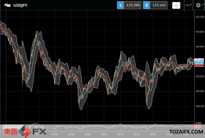 FXニュース：今春10円近い円安ドル高で今日は利益確定ドル売り調整で125円台に反発