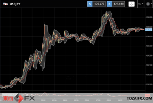FXニュース：今日はイースターマンデー英欧休場で日米市場の影響大の為替相場に