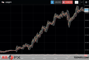F Xニュース：日米の金融政策の違いと金利差拡大予想で128円台の円安記録続伸｜