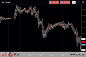 FXニュース：今日は日米金利差拡大で一時129円台からG20の影響で127円台にも