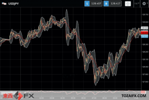 FXニュース：米連邦準備理事会（FRB）パウエル議長発言で日米金利差拡大予想強まる