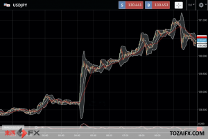 FXニュース：米長期金利上昇と日銀金利抑制で金利差拡大円安ドル高が130円台に