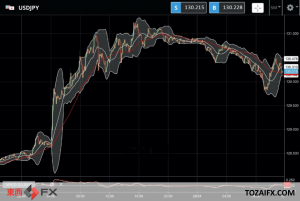FXニュース：日米金利差拡大で一時131円台の円安ドル高から今日は調整等も