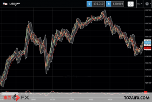 FXニュース：明日からの米国FRBのFOMCイベントを控えた今日の円相場の動向