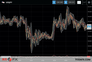 FXニュース：米長期金利が一時3％超で日米欧金利差拡大のドル買いと調整売りが