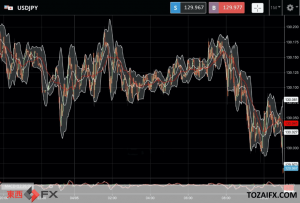 FXニュース：米連邦公開市場委員会（FOMC）結果発表前の今日の為替の値動き