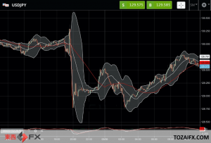 FXニュース：米連邦準備理事会（FRB）が0.5%利上げ後の世界市場の反応は