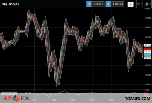 FXニュース：日米金利差拡大で今日131円35銭の今年の円安ドル高記録を更新