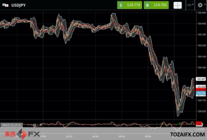 FXニュース：今日は米長期金利2.9%台に下落で日米金利差拡大の円安に抵抗が