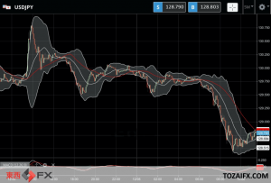 FXニュース：米消費者物価指数（CPI）発表後の米長期金利低下の為替の影響