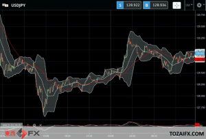 FXニュース：最新米卸売物価指数（PPI）が予想通りで日米金利差円安に抵抗が