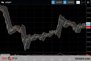 FXニュース：最新米卸売物価指数（PPI）が予想通りで日米金利差円安に抵抗が