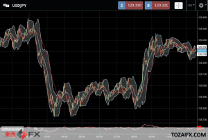FXニュース：今日の日本銀行黒田総裁発言でも日米金利差拡大の円安止まらず