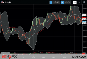 FXニュース：米景気リスク回避で長期金利変動の日米金利差が円相場に影響
