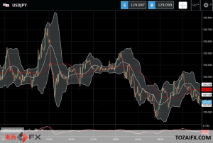 FXニュース：米シカゴ連銀エバンス総裁発言で米利上げ幅加速期待が一時減退