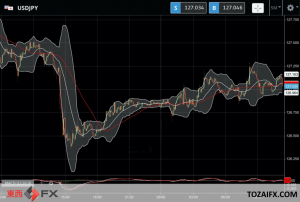 FXニュース：米経済指標懸念で日米金利差縮小時の低リスク通貨の円買いが継続｜