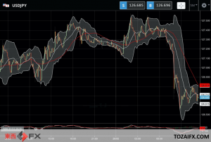 FXニュース：米長期金利低下時に日銀黒田総裁の発言でドルが126円台に急落