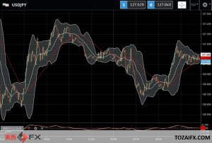 FXニュース： 日米欧英株上昇時のリスクオンのユーロ買いと低リスク通貨の円売りが