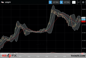 FXニュース： 米長期金利上昇時の日米金利差拡大予想の円売りドル買いで円安に