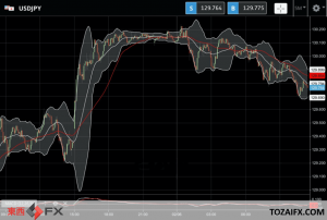 FXニュース： 米ISM製造業景気指数が予想以上の56.1で一時130円台の円安に