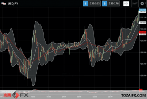FXニュース： 今夜19時過ぎに日米金利差で再び130円台の円安ドル高に