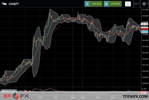 FXニュース： 米雇用統計上昇等で日米金利差拡大予想が強まり円安ドル高に