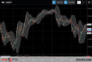 FXニュース：日米金利差拡大の円売りドル買いで円安ドル高トレンドが継続