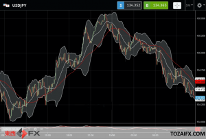 FXニュース：米長期金利3.49%記録で日米金利差拡大の円安が一時135円60銭付近に