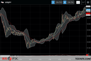 FXニュース：日銀の金利抑制の金融緩和継続で主要国と金利差拡大の円安要因に
