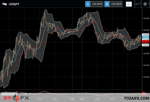 FXニュース：米休場時にも日本と欧米の金融政策の違いによる円安要因が影響