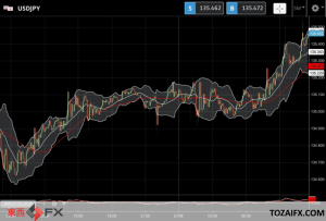 FXニュース：日欧英株高時のリスクオンの低リスク通貨の円売りも今日の円安に影響
