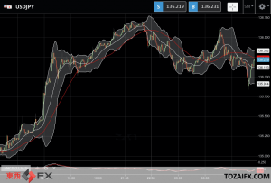 FXニュース：日米の金融政策の違いで1998年以来の136円台の円安ドル高に