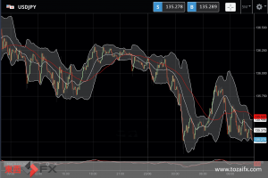 FXニュース：米連邦準備理事会（FRB）の利上げ加速で米景気懸念の円安抵抗が