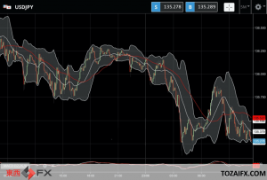 FXニュース：米連邦準備理事会（FRB）の利上げ加速で米景気懸念の円安抵抗が