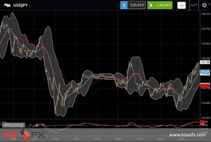 FXニュース：米長期金利が一時3.0％に低下し日米金利差縮小時のドル売り円買いに影響