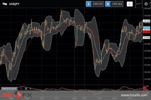 FXニュース： 米インフレ予想下方修正と欧米日株高時のリスクオンが為替相場に影響
