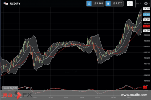 FXニュース：米経済指標改善で利上げによる米景気懸念減退時の円安トレンドとは
