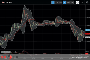 FXニュース：一時137円付近の円安ドル高記録を更新後の今日の為替相場を分析