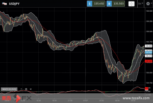 FXニュース：米PCE予想以下で景気懸念の米長期金利低下時の円買いが円安抵抗に