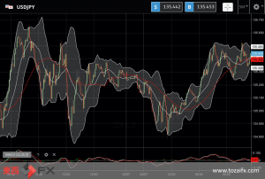 FXニュース： 米経済指標低下のリスクオフから日欧株価上昇時のリスクオンに