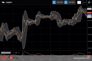 FXニュース：米経済指標とFOMC発表で米長期金利上昇時の日米金利差拡大予想