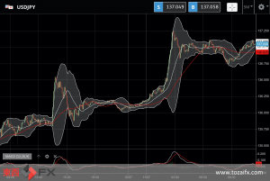 FXニュース： 今日一時137円台前半の円安ドル高記録を更新した原因とは