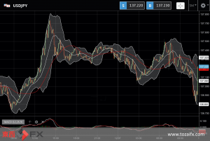 FXニュース： 一時137円75銭付近の1998年以来の円安ドル高記録更新後