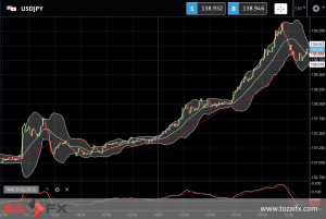 FXニュース：最新の米消費者物価（CPI）が9.1%上昇しFRBの1%利上げ加速予想が強まる