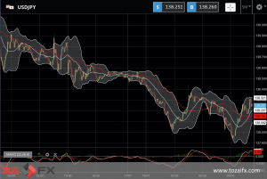 FXニュース：最新米経済指標で米連邦準備理事会の利上げ加速予想が減退