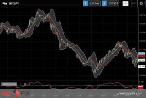 FXニュース：欧米景気懸念で米長期金利低下時の低リスク通貨買いの影響が