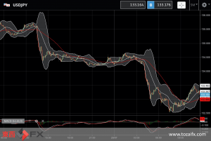 FXニュース：米景気減退懸念とFRB利上げ減速予想で米長期金利低下とドル下落